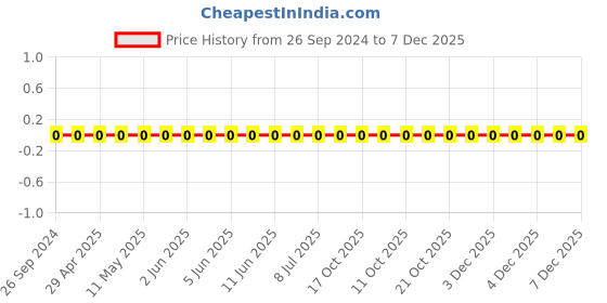 robu.in 0805W8F160JT5E-Uniohm/Royal-ohm-125mW Thick Film Resistors 150V ±1% ±200ppm/„ƒ 16Ω 0805 Chip Resistor – Surface Mount ROHS Price History Graph from 26 Sep 2024 to 7 Dec 2025