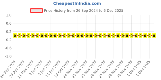 robu.in 0805W8F1621T5E-Uniohm/Royal-ohm-125mW Thick Film Resistors 150V ±100ppm/℃±1% 1.62kΩ 0805 Chip Resistor – Surface Mount ROHS Price History Graph from 26 Sep 2024 to 5 Dec 2025