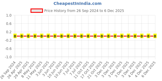 robu.in 0805W8F1742T5E-Uniohm/Royal-ohm-125mW Thick Film Resistors 150V±100ppm/℃ ±1% 17.4kΩ 0805 Chip Resistor – Surface Mount ROHS Price History Graph from 26 Sep 2024 to 4 Dec 2025