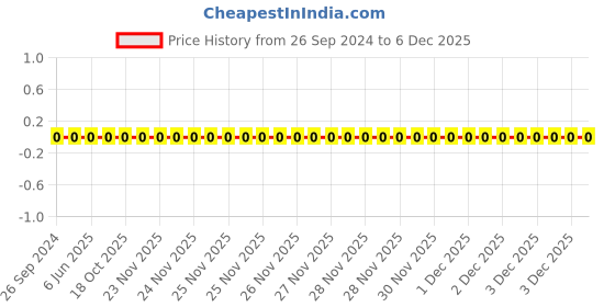 robu.in 0805W8F1803T5E-Uniohm/Royal-ohm-125mW Thick Film Resistors 150V ±100ppm/℃±1% 180kΩ 0805 Chip Resistor – Surface Mount ROHS Price History Graph from 26 Sep 2024 to 5 Dec 2025