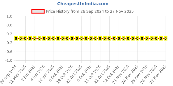 robu.in 0805W8F2000T5E-Uniohm/Royal-ohm-125mW Thick Film Resistors 150V ±100ppm/℃ ±1% 200Ω 0805 Chip Resistor – Surface Mount ROHS Price History Graph from 26 Sep 2024 to 27 Nov 2025