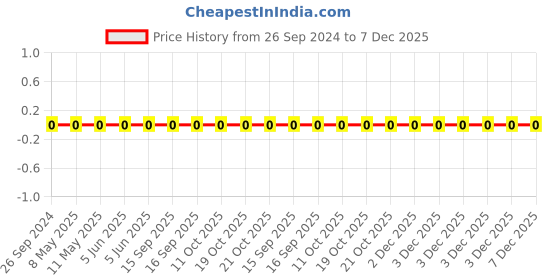 robu.in 0805W8F2003T5E-Uniohm/Royal-ohm-125mW Thick Film Resistors 150V ±100ppm/℃ ±1% 200kΩ 0805 Chip Resistor – Surface Mount ROHS Price History Graph from 26 Sep 2024 to 7 Dec 2025