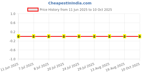 robu.in 0805W8F2052T5E-UNI-ROYAL(Uniroyal Elec)-125mW Thick Film Resistors 150V ±100ppm/℃ ±1% 20.5kΩ 0805 Chip Resistor – Surface Mount ROHS Price History Graph from 11 Jun 2025 to 10 Oct 2025