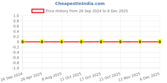 robu.in 0805W8F2102T5E-Uniohm/Royal-ohm-125mW Thick Film Resistors 150V±100ppm/℃ ±1% 21kΩ0805 Chip Resistor – Surface Mount ROHS Price History Graph from 26 Sep 2024 to 5 Dec 2025