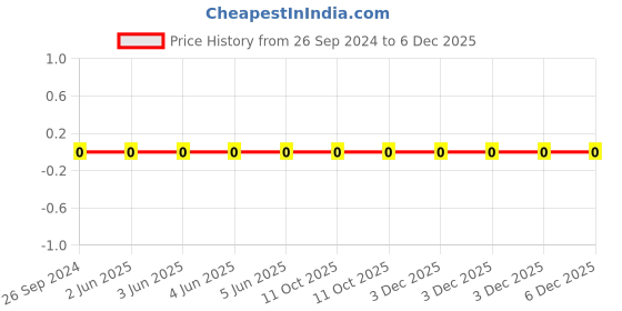 robu.in 0805W8F2200T5E-Uniohm/Royal-ohm-125mW Thick Film Resistors 150V ±100ppm/℃ ±1% 220Ω 0805 Chip Resistor – Surface Mount ROHS Price History Graph from 26 Sep 2024 to 6 Dec 2025