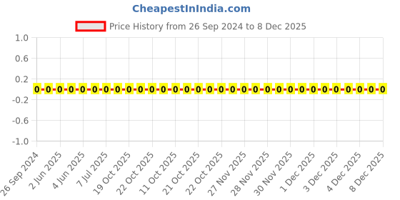 robu.in 0805W8F2201T5E-Uniohm/Royal-ohm-125mW Thick Film Resistors 150V ±100ppm/℃ ±1% 2.2kΩ 0805 Chip Resistor – Surface Mount ROHS Price History Graph from 26 Sep 2024 to 8 Dec 2025