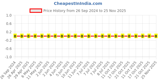 robu.in 0805W8F2204T5E-Uniohm/Royal-ohm-125mW Thick Film Resistors 150V±100ppm/℃ ±1% 2.2MΩ 0805 Chip Resistor – Surface Mount ROHS Price History Graph from 26 Sep 2024 to 24 Nov 2025
