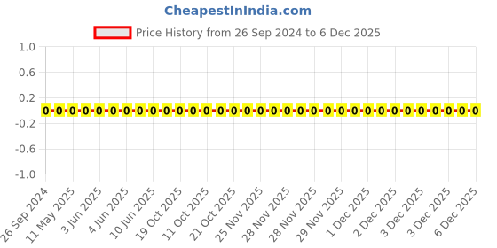 robu.in 0805W8F220JT5E-Uniohm/Royal-ohm-125mW Thick Film Resistors 150V ±100ppm/℃ ±1% 22Ω 0805 Chip Resistor – Surface Mount ROHS Price History Graph from 26 Sep 2024 to 5 Dec 2025