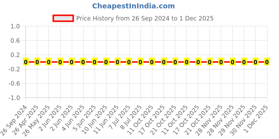 robu.in 0805W8F2322T5E-Uniohm/Royal-ohm-125mW Thick Film Resistors 150V±100ppm/℃ ±1% 23.2kΩ0805 Chip Resistor – Surface Mount ROHS Price History Graph from 26 Sep 2024 to 30 Nov 2025