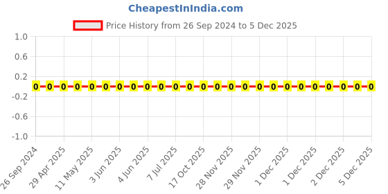 robu.in 0805W8F2371T5E-Uniohm/Royal-ohm-125mW Thick Film Resistors 150V ±100ppm/℃±1% 2.37kΩ 0805 Chip Resistor – Surface Mount ROHS Price History Graph from 26 Sep 2024 to 5 Dec 2025