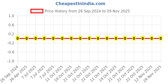 robu.in 0805W8F2372T5E-Uniohm/Royal-ohm-125mW Thick Film Resistors 150V ±100ppm/℃±1% 23.7kΩ 0805 Chip Resistor – Surface Mount ROHS Price History Graph from 26 Sep 2024 to 29 Nov 2025