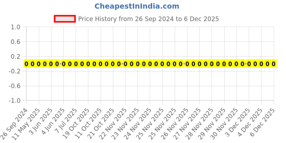 robu.in 0805W8F2403T5E-Uniohm/Royal-ohm-125mW Thick Film Resistors 150V ±100ppm/℃±1% 240kΩ 0805 Chip Resistor – Surface Mount ROHS Price History Graph from 26 Sep 2024 to 5 Dec 2025