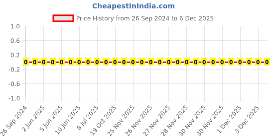 robu.in 0805W8F240JT5E-Uniohm/Royal-ohm-125mW Thick Film Resistors 150V ±1% ±200ppm/„ƒ 24Ω 0805 Chip Resistor – Surface Mount ROHS Price History Graph from 26 Sep 2024 to 5 Dec 2025