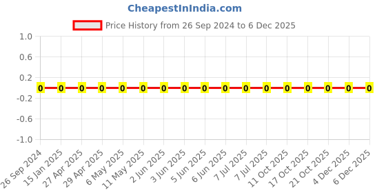robu.in 0805W8F240KT5E-Uniohm/Royal-ohm-125mW Thick Film Resistors 150V ±1% ±200ppm/„ƒ 2.4Ω 0805 Chip Resistor – Surface Mount ROHS Price History Graph from 26 Sep 2024 to 4 Dec 2025