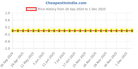 robu.in 0805W8F2801T5E-Uniohm/Royal-ohm-125mW Thick Film Resistors 150V±100ppm/℃ ±1% 2.8kΩ0805 Chip Resistor – Surface Mount ROHS Price History Graph from 26 Sep 2024 to 30 Nov 2025