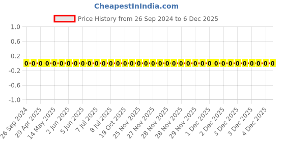 robu.in 0805W8F2802T5E-Uniohm/Royal-ohm-125mW Thick Film Resistors 150V±100ppm/℃ ±1% 28kΩ0805 Chip Resistor – Surface Mount ROHS Price History Graph from 26 Sep 2024 to 4 Dec 2025