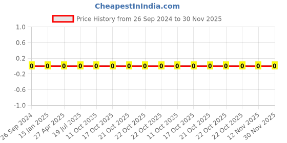robu.in 0805W8F280KT5E-Uniohm/Royal-ohm-125mW Thick Film Resistors 150V ±1% ±400ppm/„ƒ 2.8Ω 0805 Chip Resistor – Surface Mount ROHS Price History Graph from 26 Sep 2024 to 30 Nov 2025