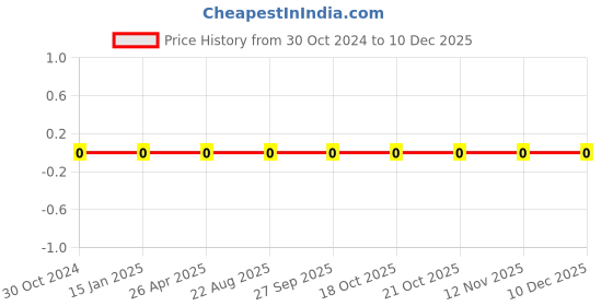 robu.in 0805W8F3013T5E-Uniohm/Royal-ohm-125mW Thick Film Resistors 150V±100ppm/℃ ±1% 301kΩ 0805 Chip Resistor – Surface Mount ROHS Price History Graph from 30 Oct 2024 to 8 Dec 2025