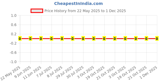 robu.in 0805W8F3091T5E-UNI-ROYAL(Uniroyal Elec)-125mW Thick Film Resistors 150V ±100ppm/℃ ±1% 3.09kΩ 0805 Chip Resistor – Surface Mount ROHS Price History Graph from 22 May 2025 to 30 Nov 2025