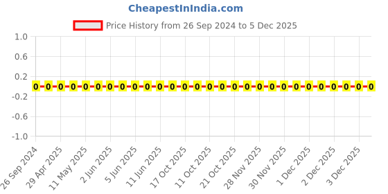 robu.in 0805W8F3241T5E-Uniohm/Royal-ohm-125mW Thick Film Resistors 150V±100ppm/℃ ±1% 3.24kΩ0805 Chip Resistor – Surface Mount ROHS Price History Graph from 26 Sep 2024 to 5 Dec 2025