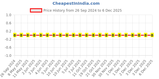 robu.in 0805W8F3303T5E-Uniohm/Royal-ohm-125mW Thick Film Resistors 150V ±100ppm/℃ ±1% 330kΩ 0805 Chip Resistor – Surface Mount ROHS Price History Graph from 26 Sep 2024 to 5 Dec 2025