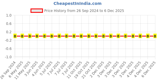 robu.in 0805W8F3600T5E-Uniohm/Royal-ohm-125mW Thick Film Resistors 150V ±100ppm/℃±1% 360Ω 0805 Chip Resistor – Surface Mount ROHS Price History Graph from 26 Sep 2024 to 4 Dec 2025