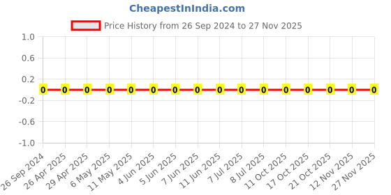 robu.in 0805W8F3603T5E-Uniohm/Royal-ohm-125mW Thick Film Resistors 150V±100ppm/℃ ±1% 360kΩ0805 Chip Resistor – Surface Mount ROHS Price History Graph from 26 Sep 2024 to 26 Nov 2025