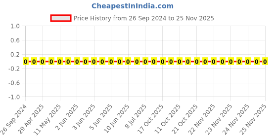 robu.in 0805W8F3904T5E-Uniohm/Royal-ohm-125mW Thick Film Resistors 150V ±100ppm/℃ ±1% 3.9MΩ0805 Chip Resistor – Surface Mount ROHS Price History Graph from 26 Sep 2024 to 25 Nov 2025