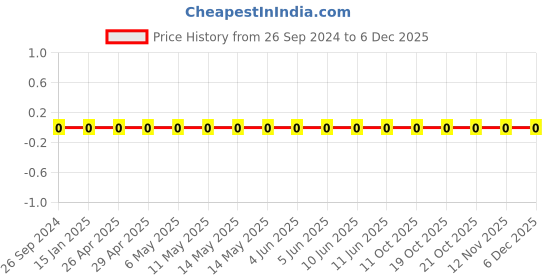 robu.in 0805W8F390KT5E-Uniohm/Royal-ohm-125mW Thick Film Resistors 150V ±1% ±200ppm/„ƒ 3.9Ω 0805 Chip Resistor – Surface Mount ROHS Price History Graph from 26 Sep 2024 to 5 Dec 2025