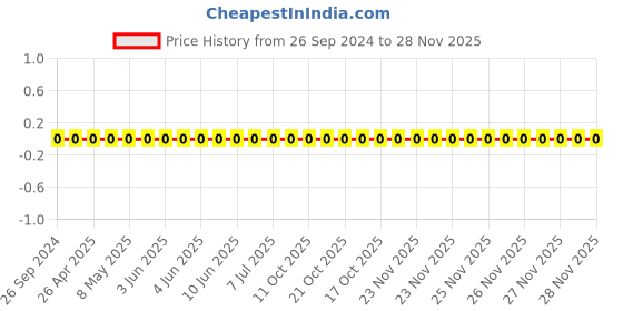 robu.in 0805W8F430KT5E-Uniohm/Royal-ohm-125mW Thick Film Resistors 150V ±1% ±200ppm/„ƒ 4.3Ω 0805 Chip Resistor – Surface Mount ROHS Price History Graph from 26 Sep 2024 to 28 Nov 2025