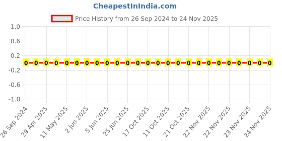 robu.in 0805W8F4704T5E-Uniohm/Royal-ohm-125mW Thick Film Resistors 150V±100ppm/℃ ±1% 4.7MΩ 0805 Chip Resistor – Surface Mount ROHS Price History Graph from 26 Sep 2024 to 24 Nov 2025