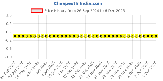 robu.in 0805W8F4871T5E-Uniohm/Royal-ohm-125mW Thick Film Resistors 150V±100ppm/℃ ±1% 4.87kΩ 0805 Chip Resistor – Surface Mount ROHS Price History Graph from 26 Sep 2024 to 6 Dec 2025