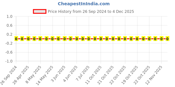 robu.in 0805W8F499KT5E-Uniohm/Royal-ohm-125mW Thick Film Resistors 150V±1%±400ppm/℃4.99Ω0805 Chip Resistor – Surface Mount ROHS Price History Graph from 26 Sep 2024 to 3 Dec 2025