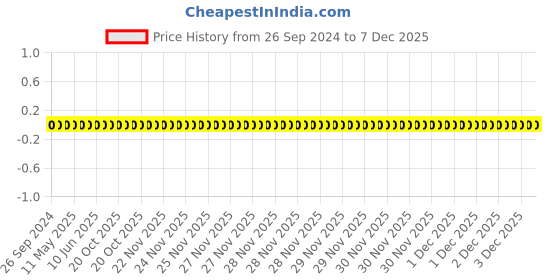 robu.in 0805W8F510KT5E-Uniohm/Royal-ohm-125mW Thick Film Resistors 150V ±1% ±400ppm/℃ 5.1Ω 0805 Chip Resistor – Surface Mount ROHS Price History Graph from 26 Sep 2024 to 7 Dec 2025