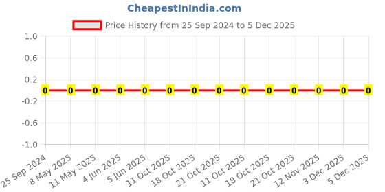 robu.in 0805W8F5113T5E-Uniohm/Royal-ohm-125mW Thick Film Resistors 150V ±100ppm/℃±1% 511kΩ 0805 Chip Resistor – Surface Mount ROHS Price History Graph from 25 Sep 2024 to 5 Dec 2025