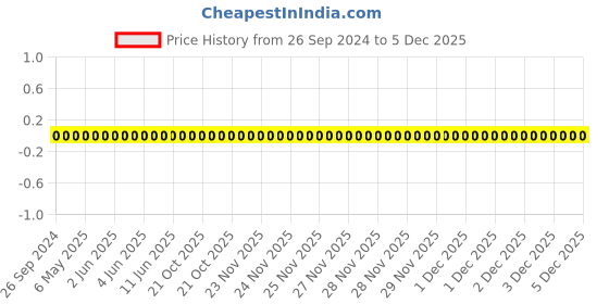robu.in 0805W8F5902T5E-Uniohm/Royal-ohm-125mW Thick Film Resistors 150V ±100ppm/℃ ±1% 59kΩ0805 Chip Resistor – Surface Mount ROHS Price History Graph from 26 Sep 2024 to 5 Dec 2025