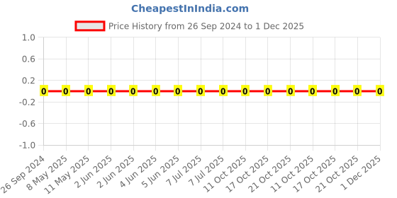 robu.in 0805W8F604JT5E-Uniohm/Royal-ohm-125mW Thick Film Resistors 150V±1%±200ppm/℃ 60.4Ω 0805 Chip Resistor – Surface Mount ROHS Price History Graph from 26 Sep 2024 to 30 Nov 2025