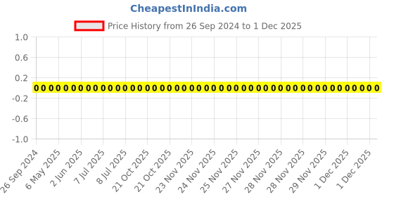 robu.in 0805W8F620JT5E-Uniohm/Royal-ohm-125mW Thick Film Resistors 150V±1%±200ppm/℃62Ω0805 Chip Resistor – Surface Mount ROHS Price History Graph from 26 Sep 2024 to 30 Nov 2025