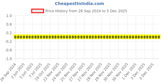 robu.in 0805W8F680JT5E-Uniohm/Royal-ohm-125mW Thick Film Resistors 150V ±1% ±200ppm/℃ 68Ω 0805 Chip Resistor – Surface Mount ROHS Price History Graph from 26 Sep 2024 to 4 Dec 2025