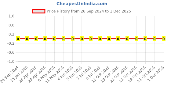 robu.in 0805W8F820KT5E-Uniohm/Royal-ohm-125mW Thick Film Resistors 150V ±1% ±200ppm/„ƒ 8.2Ω 0805 Chip Resistor – Surface Mount ROHS Price History Graph from 26 Sep 2024 to 30 Nov 2025