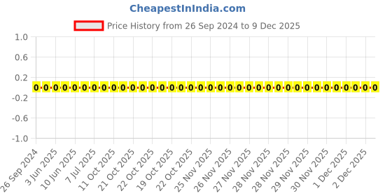 robu.in 0805W8J0104T5E-Uniohm/Royal-ohm-125mW Thick Film Resistors 150V ±100ppm/℃±5% 100kΩ 0805 Chip Resistor – Surface Mount ROHS Price History Graph from 26 Sep 2024 to 9 Dec 2025