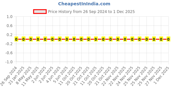 robu.in 0805W8J0105T5E-Uniohm/Royal-ohm-125mW Thick Film Resistors 150V ±100ppm/℃±5% 1MΩ 0805 Chip Resistor – Surface Mount ROHS Price History Graph from 26 Sep 2024 to 1 Dec 2025