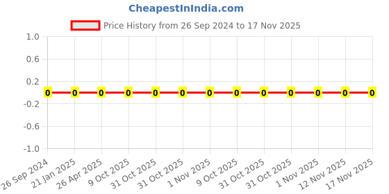 robu.in 0805W8J0106T5E-Uniohm/Royal-ohm-125mW Thick Film Resistors 150V ±100ppm/℃ ±5% 10MΩ 0805 Chip Resistor – Surface Mount ROHS Price History Graph from 26 Sep 2024 to 17 Nov 2025