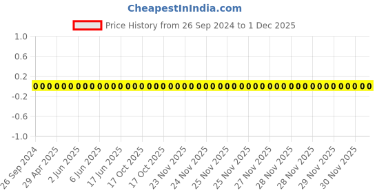 robu.in 0805W8J0151T5E-Uniohm/Royal-ohm-125mW Thick Film Resistors 150V ±100ppm/℃ ±5% 150Ω 0805 Chip Resistor – Surface Mount ROHS Price History Graph from 26 Sep 2024 to 30 Nov 2025