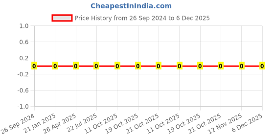 robu.in 0805W8J0155T5E-Uniohm/Royal-ohm-125mW Thick Film Resistors 150V ±100ppm/℃±5% 1.5MΩ 0805 Chip Resistor – Surface Mount ROHS Price History Graph from 26 Sep 2024 to 6 Dec 2025