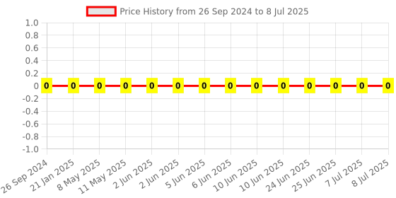 robu.in 0805W8J015JT5E-Uniohm/Royal-ohm-125mW Thick Film Resistors 150V ±5% ±400ppm/℃1.5Ω0805 Chip Resistor – Surface Mount ROHS Price History Graph from 26 Sep 2024 to 8 Jul 2025