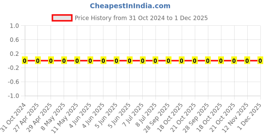 robu.in 0805W8J0205T5E-Uniohm/Royal-ohm-125mW Thick Film Resistors 150V ±100ppm/℃ ±5% 2MΩ 0805 Chip Resistor – Surface Mount ROHS Price History Graph from 31 Oct 2024 to 30 Nov 2025