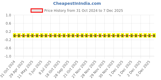 robu.in 0805W8J0365T5E-Uniohm/Royal-ohm-125mW Thick Film Resistors 150V ±100ppm/℃ ±5% 3.6MΩ 0805 Chip Resistor – Surface Mount ROHS Price History Graph from 31 Oct 2024 to 7 Dec 2025
