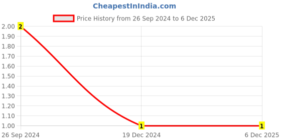robu.in 0805X106K250NT-FH -25V 10uF X5R±10% 0805 Multilayer Ceramic Capacitors MLCC – SMD/SMT ROHS Price History Graph from 26 Sep 2024 to 6 Dec 2025