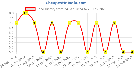 robu.in 0805X225K500CP-WALSIN-SMD Multilayer Ceramic Capacitor, 2.2 µF, 50 V, 0805 [2012 Metric], ± 10%, X5R Price History Graph from 24 Sep 2024 to 25 Nov 2025